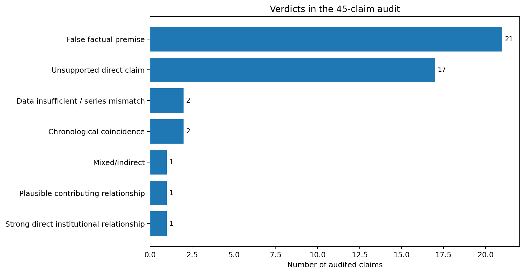 Horizontal bar chart showing the distribution of verdicts among the 45 audited claims.
