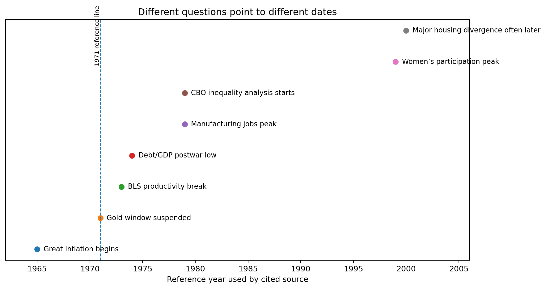 Reference dates showing that inflation, productivity, debt, manufacturing, inequality analysis, women’s participation, and housing do not share one date.