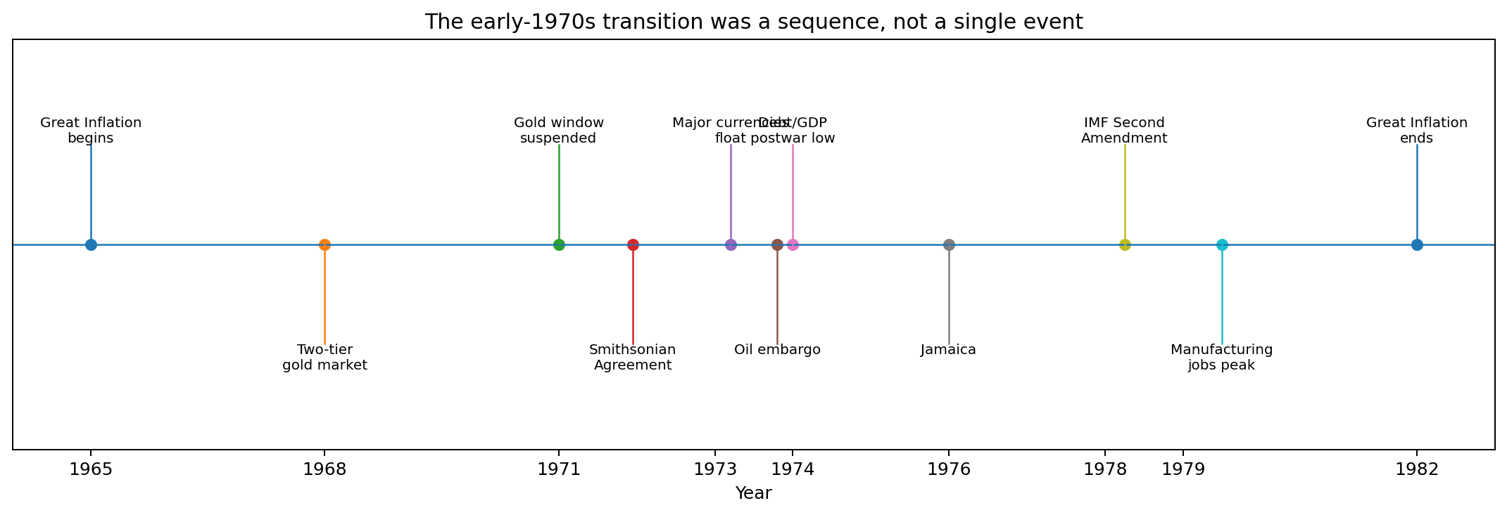 Timeline of monetary and economic events from 1965 to 1982 showing that the transition occurred in stages.