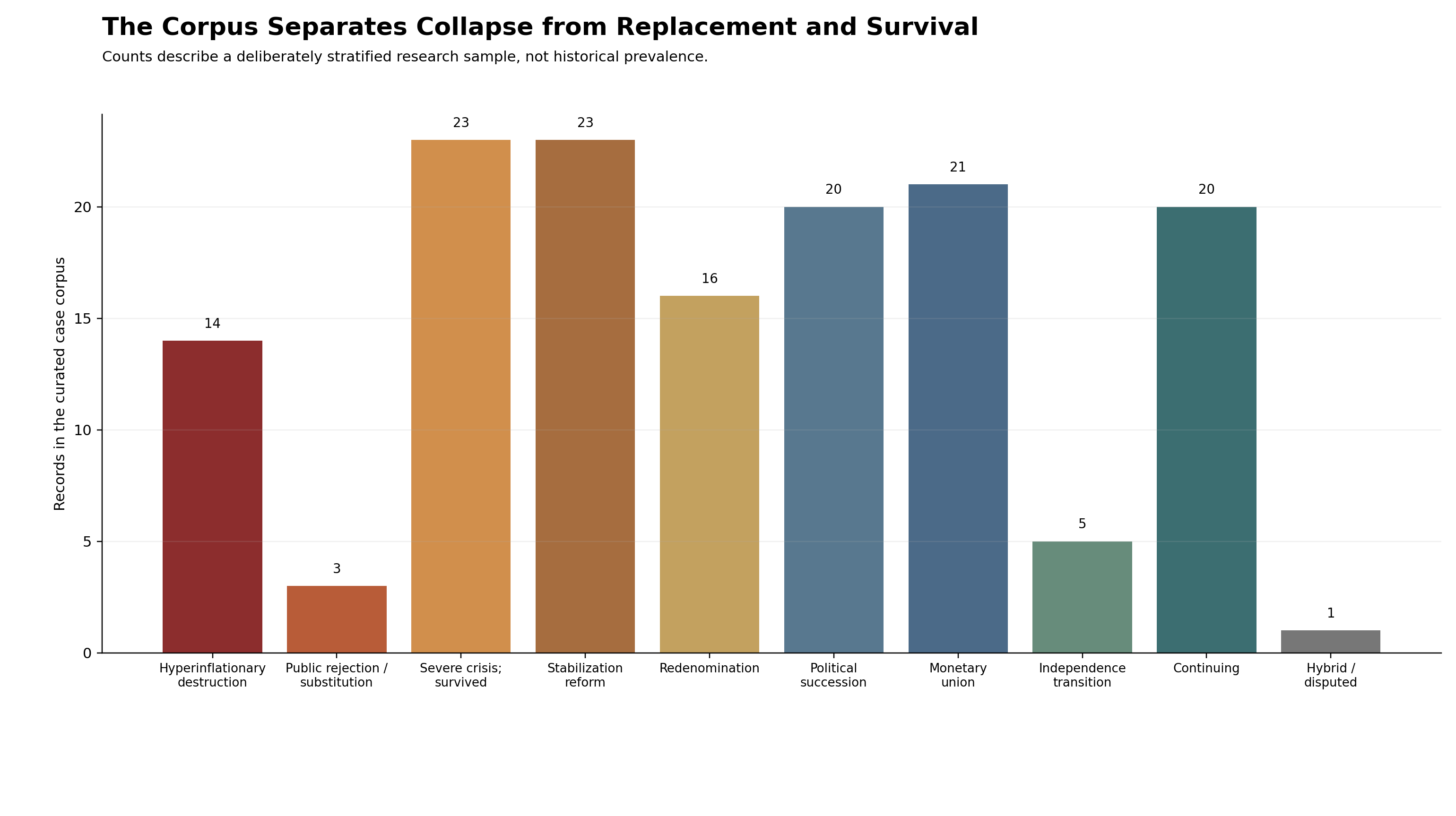Bar chart of case-corpus records by outcome code, emphasizing that the corpus is deliberately stratified rather than a prevalence sample.