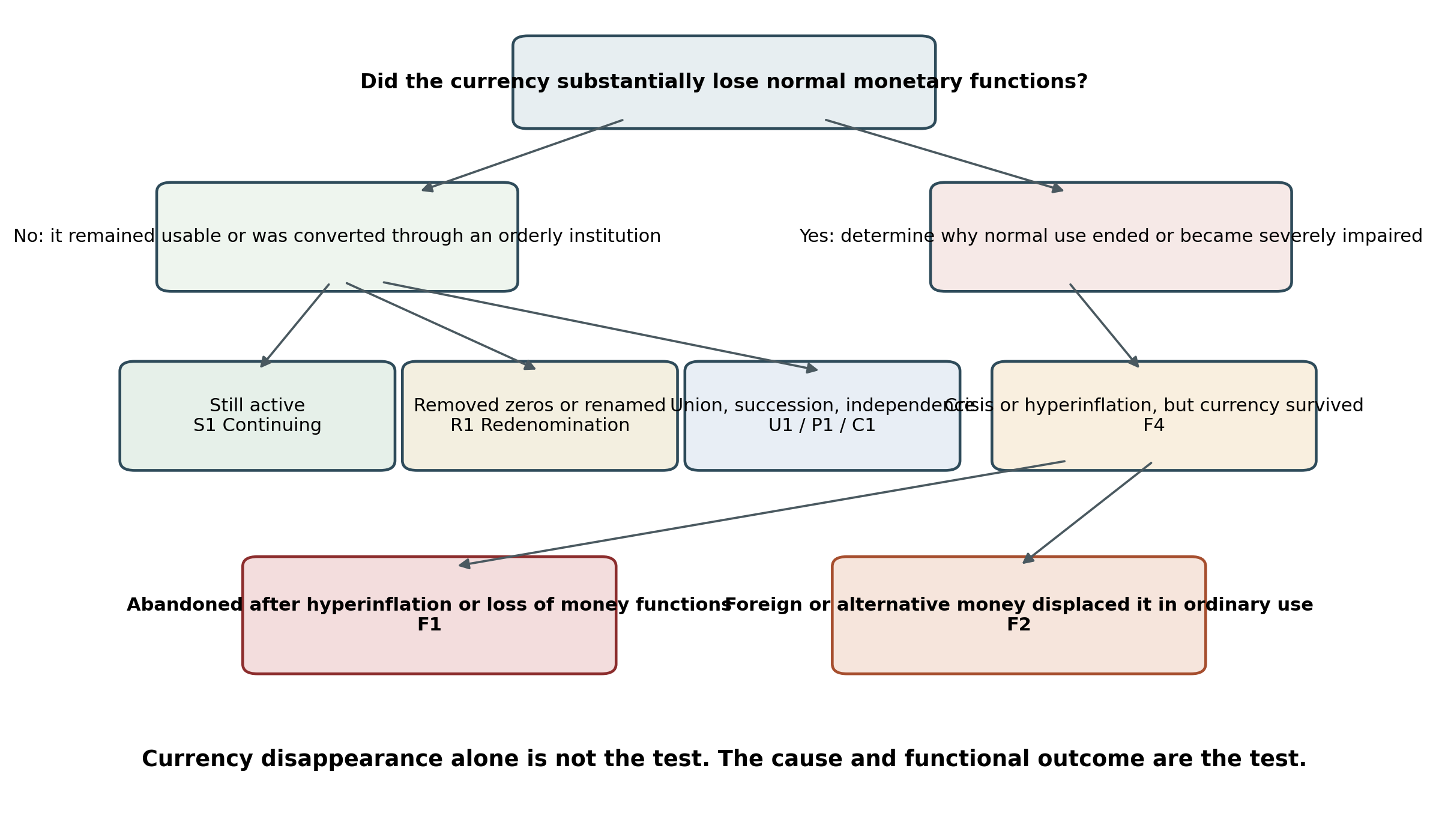 Currency outcome decision tree distinguishing failure from replacement, reform, succession, and continuing use.