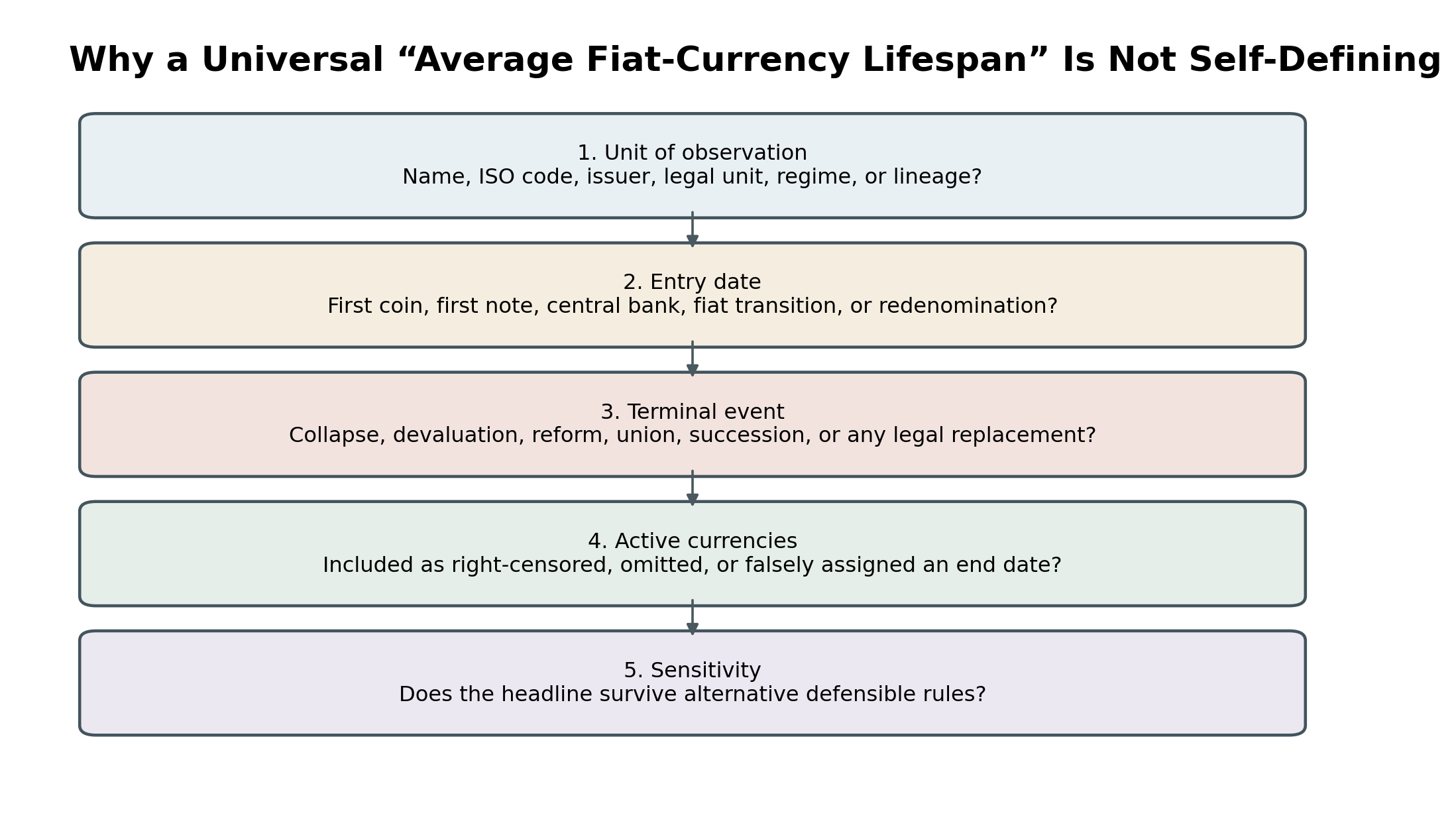 Diagram explaining why a currency-lifespan average changes with unit definition, entry date, terminal event, and treatment of active currencies.