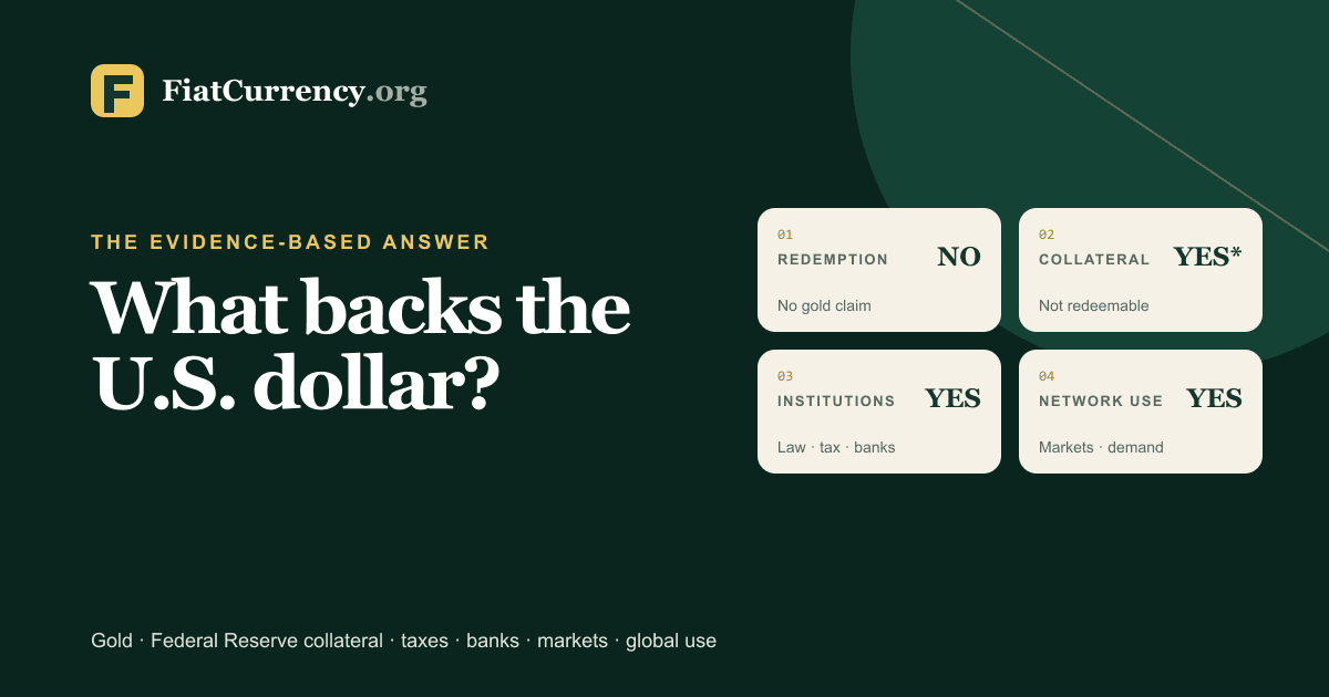 A diagram separating four meanings of dollar backing: redemption, collateral, institutions, and network use